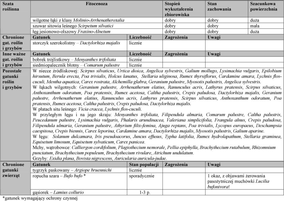 jesionowo-olszowy Fraxino-Alnetum dobry dobry duża Gatunek Liczebność Zagrożenia Uwagi storczyk szerokolistny Dactylorhiza majalis licznie Gatunek Liczebność Zagrożenia Uwagi bobrek trójlistkowy