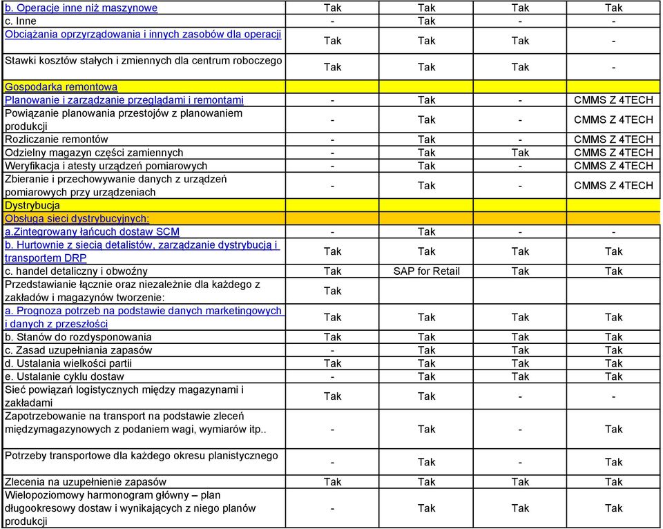 zarządzanie przeglądami i remontami - Tak - CMMS Z 4TECH Powiązanie planowania przestojów z planowaniem produkcji - Tak - CMMS Z 4TECH Rozliczanie remontów - Tak - CMMS Z 4TECH Odzielny magazyn