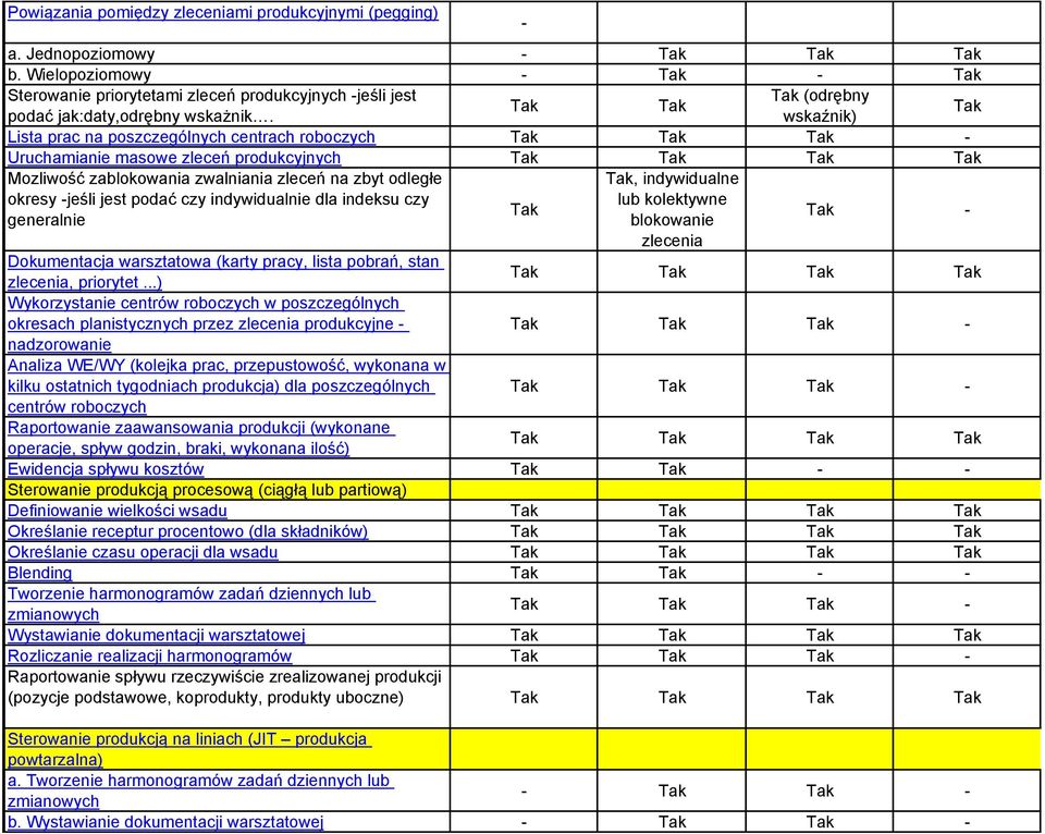 wskaźnik) Tak Lista prac na poszczególnych centrach roboczych Tak Tak Tak - Uruchamianie masowe zleceń produkcyjnych Mozliwość zablokowania zwalniania zleceń na zbyt odległe Tak, indywidualne okresy