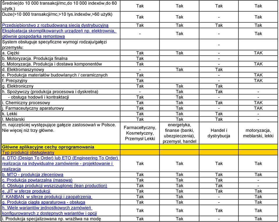 elektrownia, głównie gospodarka remontowa - Tak - Tak System obsługuje specyficzne wymogi rodzaju/gałęzi przemysłu: - a. Ciężki Tak Tak - TAK b. Motoryzacja.