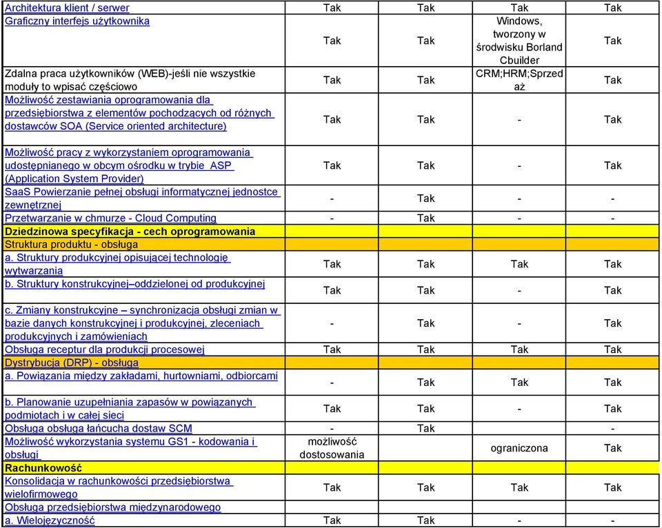 pracy z wykorzystaniem oprogramowania udostępnianego w obcym ośrodku w trybie ASP Tak Tak - Tak (Application System Provider) SaaS Powierzanie pełnej obsługi informatycznej jednostce zewnętrznej -