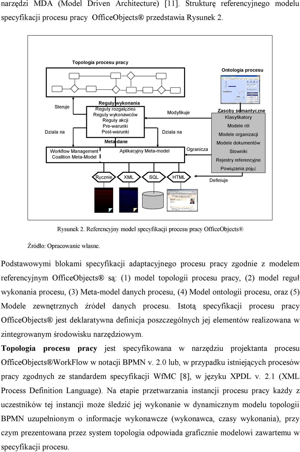 Meta-dane Aplikacyjny Meta-model Modyfikuje Działa na Ręcznie XML SQL HTML Ogranicza Zasoby semantyczne Klasyfikatory Modele ról Modele organizacji Modele dokumentów Słowniki Rejestry referencyjne