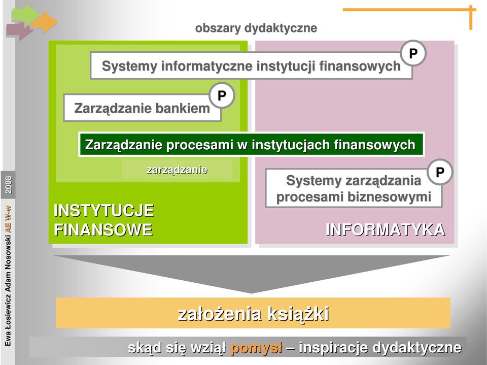 INSTYTUCJE FINANSOWE zarządzanie załoŝenia ksiąŝ ąŝki P Systemy