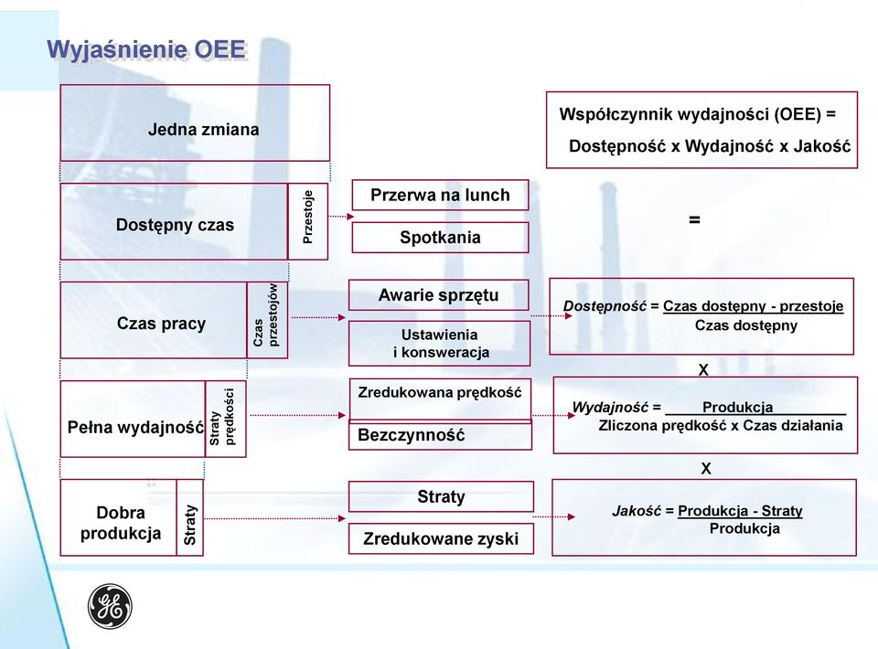 Ustawienia i konsweracja Zredukowana prędkość Bezczynność Dostępność = Czas dostępny - przestoje Czas dostępny X