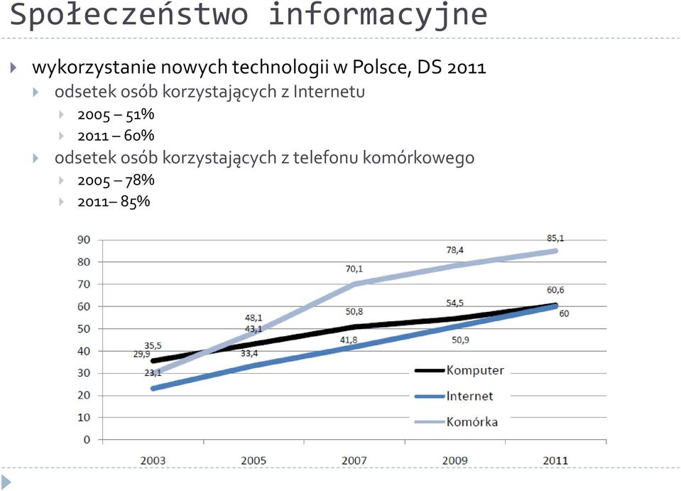 korzystających z Internetu 2005 51% 2011 60%