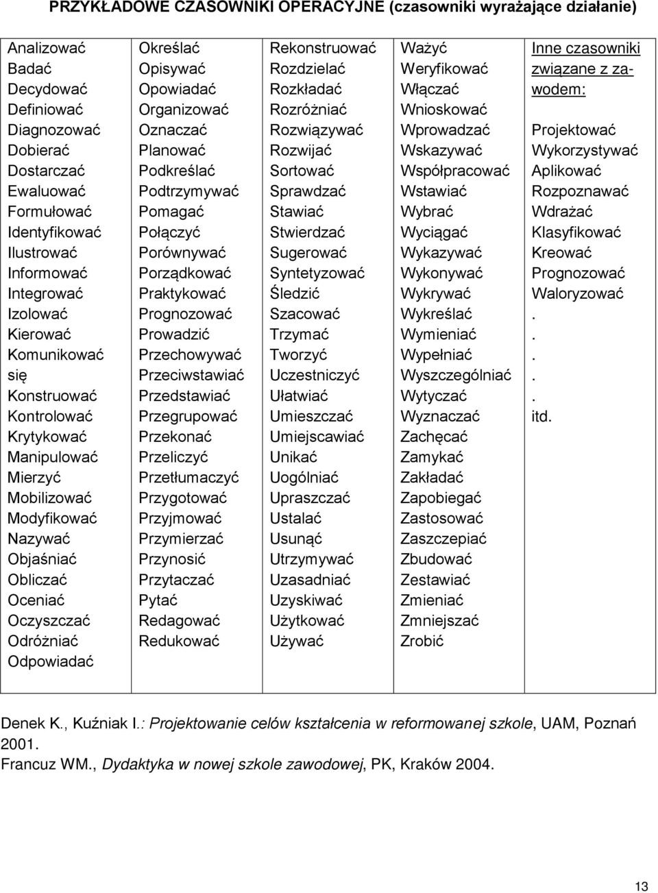 Opisywać Opowiadać Organizować Oznaczać Planować Podkreślać Podtrzymywać Pomagać Połączyć Porównywać Porządkować Praktykować Prognozować Prowadzić Przechowywać Przeciwstawiać Przedstawiać