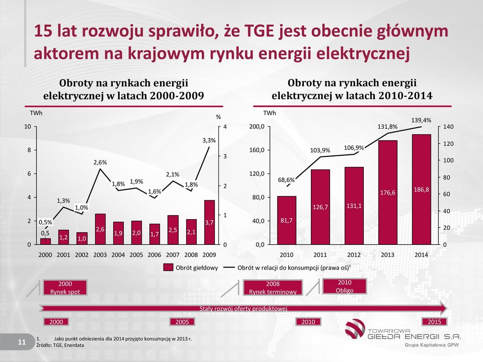 2005 1,6% 1,7 2006 2,1% 2,5 2007 1,8% 2,1 2008 3,7 2009 2 1 0 120,0 80,0 40,0 0,0 68,6% 81,7 2010 126,7 2011 131,1 2012 176,6 2013 186,8 2014 80 60 40 20 0 Obrót giełdowy Obrót w relacji do