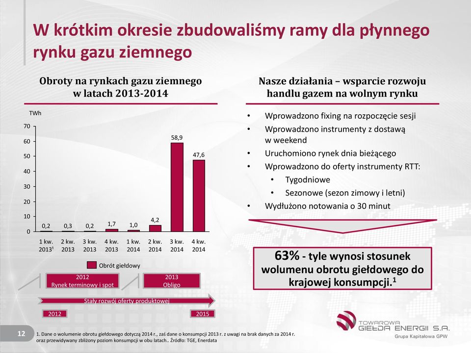 zimowy i letni) Wydłużono notowania o 30 minut 10 0 0,2 0,3 0,2 1,7 1,0 4,2 1 kw. 2013¹ 2 kw. 2013 3 kw. 2013 4 kw. 2013 2012 Rynek terminowy i spot 1 kw. 2014 Obrót giełdowy 2 kw. 2014 3 kw.