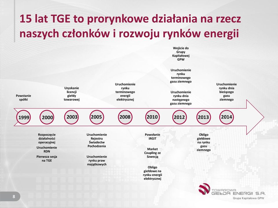 bieżącego gazu ziemnego 1999 2000 2003 2005 2008 2010 2012 2013 2014 Rozpoczęcie działalności operacyjnej Uruchomienie RDN Pierwsza sesja na TGE Uruchomienie Rejestru