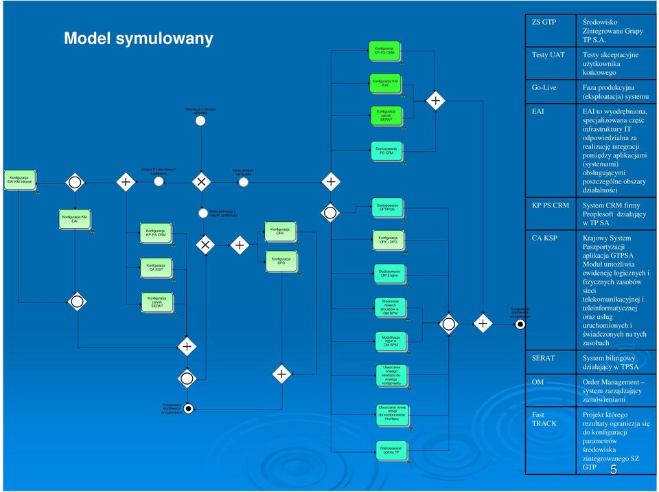 Testy akceptacyjne uŝytkownika końcowego KM EAI Go-Live Faza produkcyjna (eksploatacja) systemu EAI KM Infranet Zmiana FT bez nowych szablonów Informacja o zmianie wpłynęła Nowy produkt lub bundle