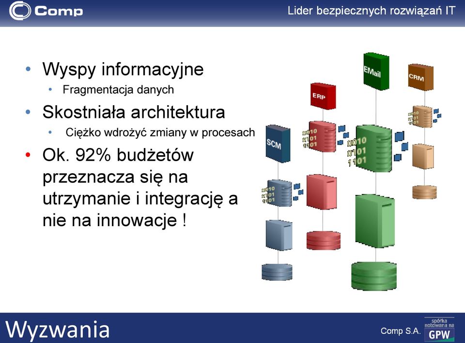 architektura Ciężko wdrożyć zmiany w procesach Ok.