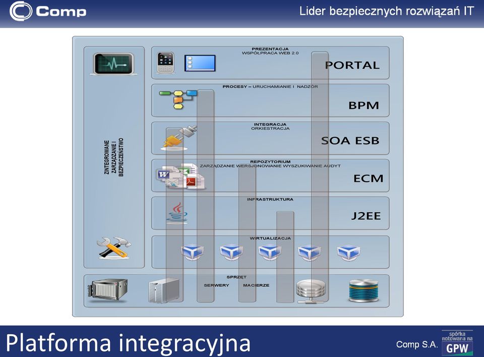 BEZPIECZEŃSTWO INTEGRACJA ORKIESTRACJA REPOZYTORIUM ZARZĄDZANIE