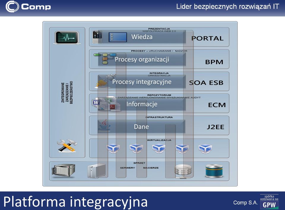 ZARZĄDZANIE I BEZPIECZEŃSTWO INTEGRACJA ORKIESTRACJA Procesy integracyjne REPOZYTORIUM