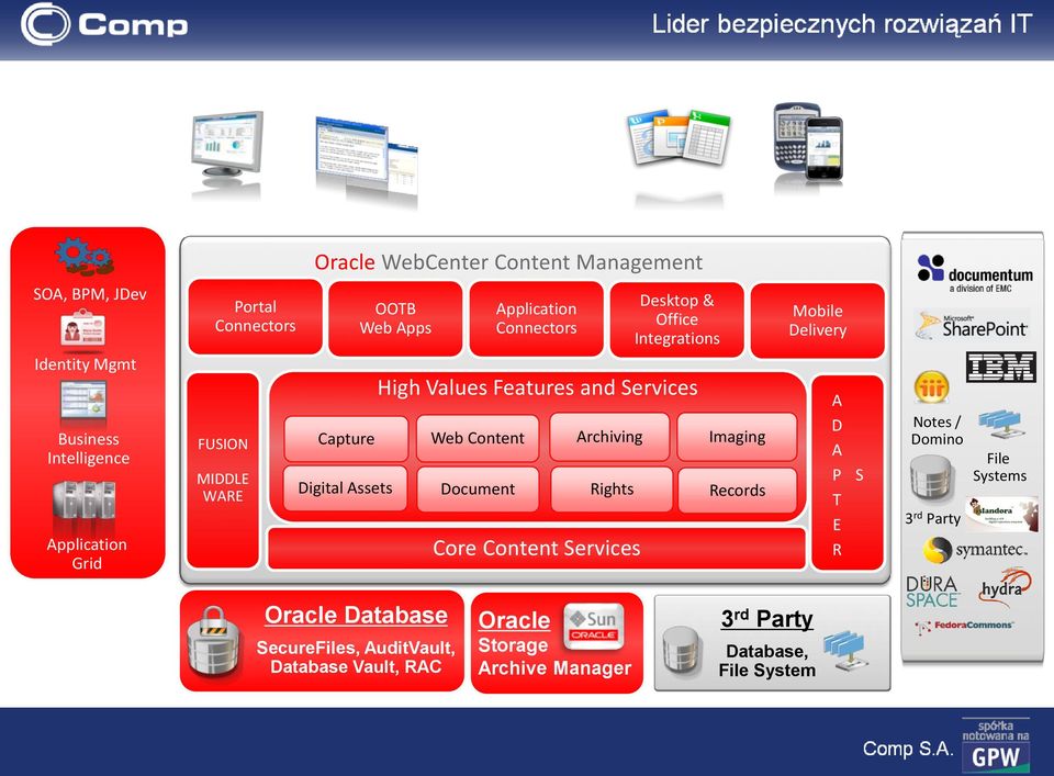 Integrations Capture Web Content Archiving Imaging Digital Assets Document Rights Records Mobile Delivery A D A P T E R S Notes /