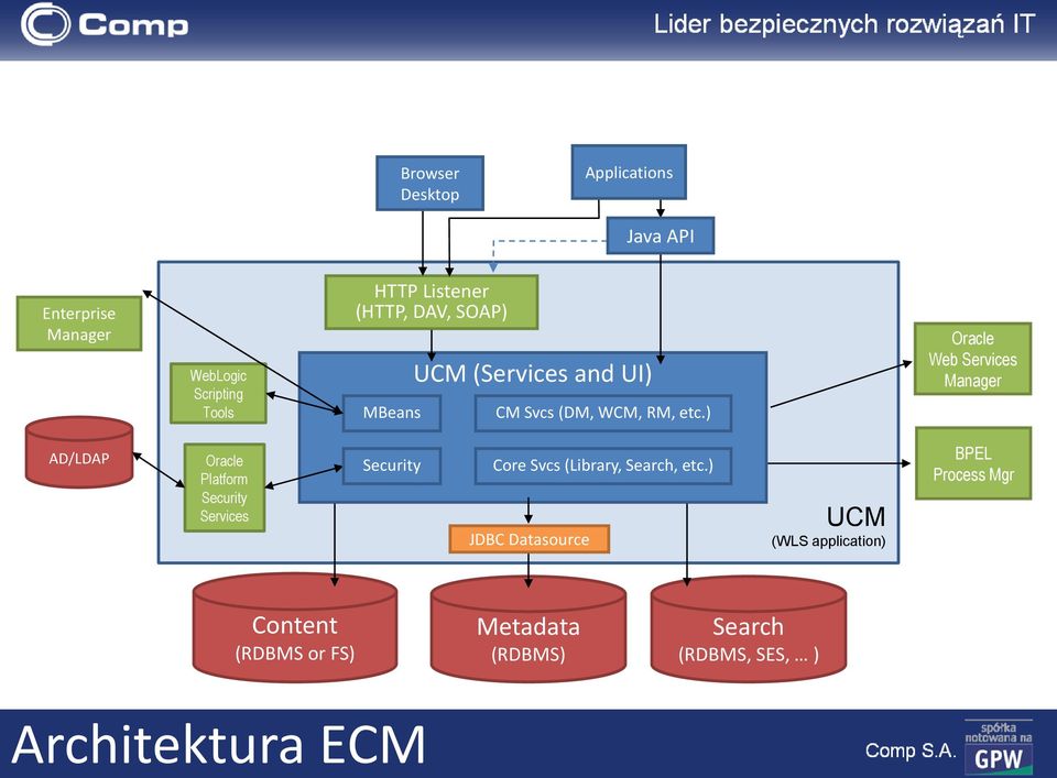 ) Oracle Web Services Manager AD/LDAP Oracle Platform Security Services Security Core Svcs (Library,