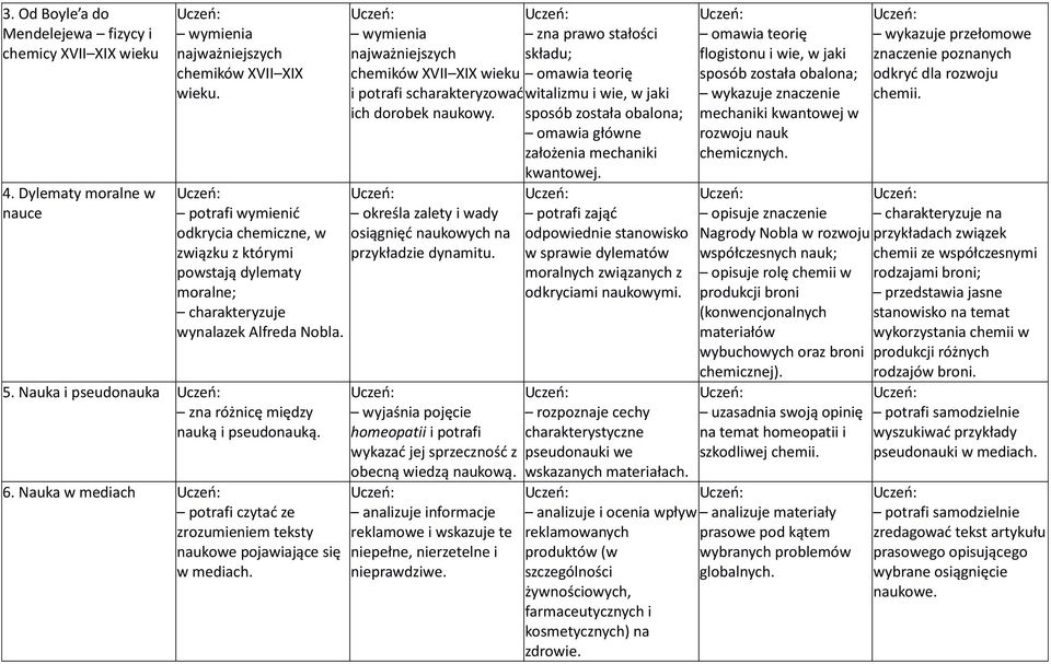 Nauka w mediach potrafi czytać ze zrozumieniem teksty naukowe pojawiające się w mediach. wymienia najważniejszych chemików XVII XIX wieku i potrafi scharakteryzować ich dorobek naukowy.