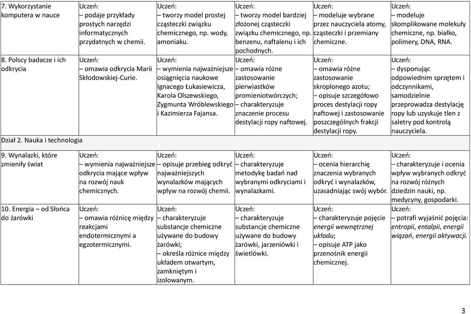 wymienia najważniejsze osiągnięcia naukowe Ignacego Łukasiewicza, Karola Olszewskiego, Zygmunta Wróblewskiego i Kazimierza Fajansa. tworzy model bardziej złożonej cząsteczki związku chemicznego, np.