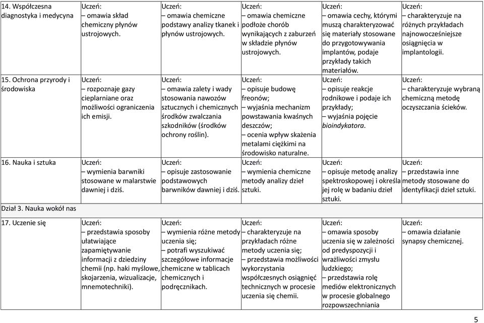 haki myślowe, skojarzenia, wizualizacje, mnemotechniki). omawia chemiczne omawia chemiczne podstawy analizy tkanek i podłoże chorób płynów ustrojowych.