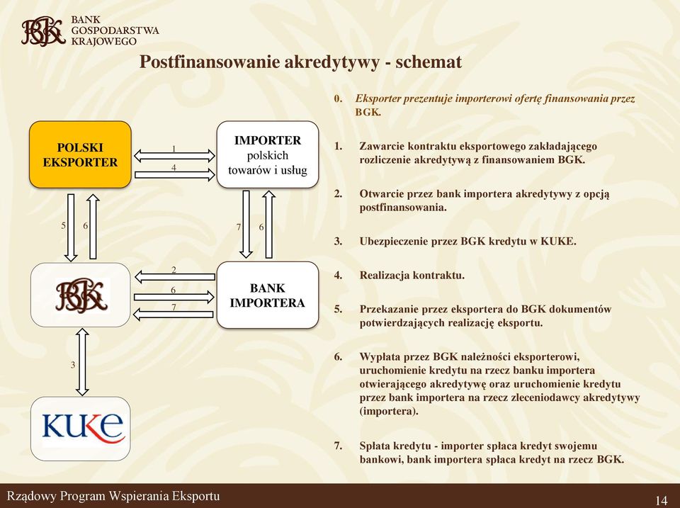 Ubezpieczenie przez BGK kredytu w KUKE. 2 6 7 BANK IMPORTERA 4. Realizacja kontraktu. 5. Przekazanie przez eksportera do BGK dokumentów potwierdzających realizację eksportu. 3 6.