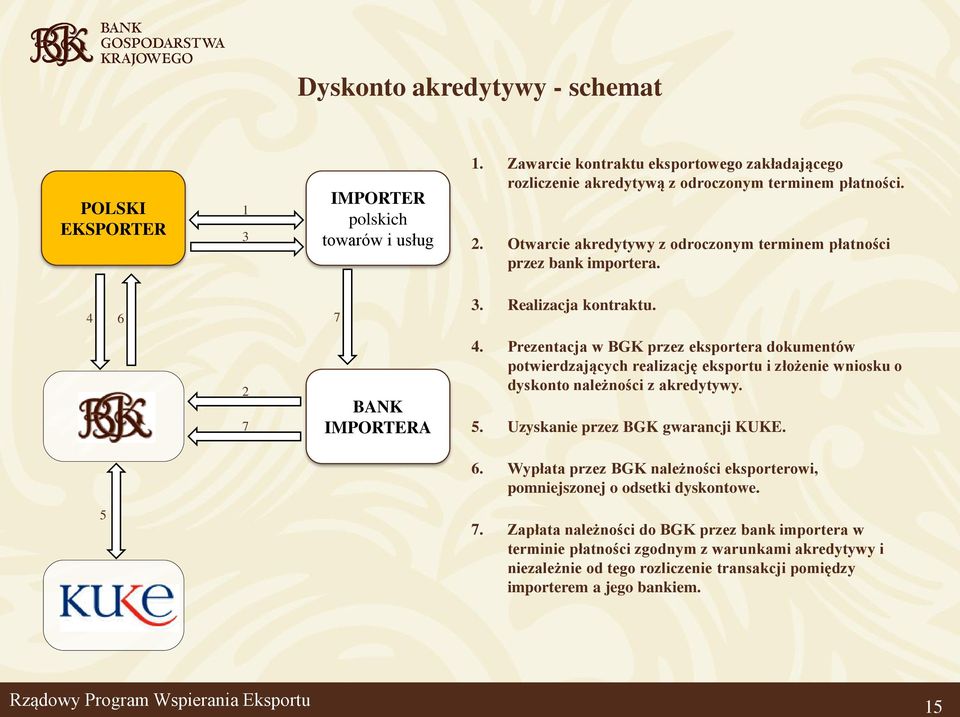 Prezentacja w BGK przez eksportera dokumentów potwierdzających realizację eksportu i złożenie wniosku o dyskonto należności z akredytywy. 5. Uzyskanie przez BGK gwarancji KUKE. 6.