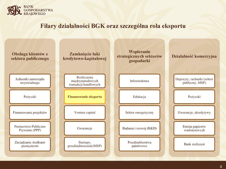 publiczny, MSP) Pożyczki Finansowanie eksportu Edukacja Pożyczki Finansowanie projektów Venture capital Sektor energetyczny Gwarancje, akredytywy Partnerstwo Publiczno