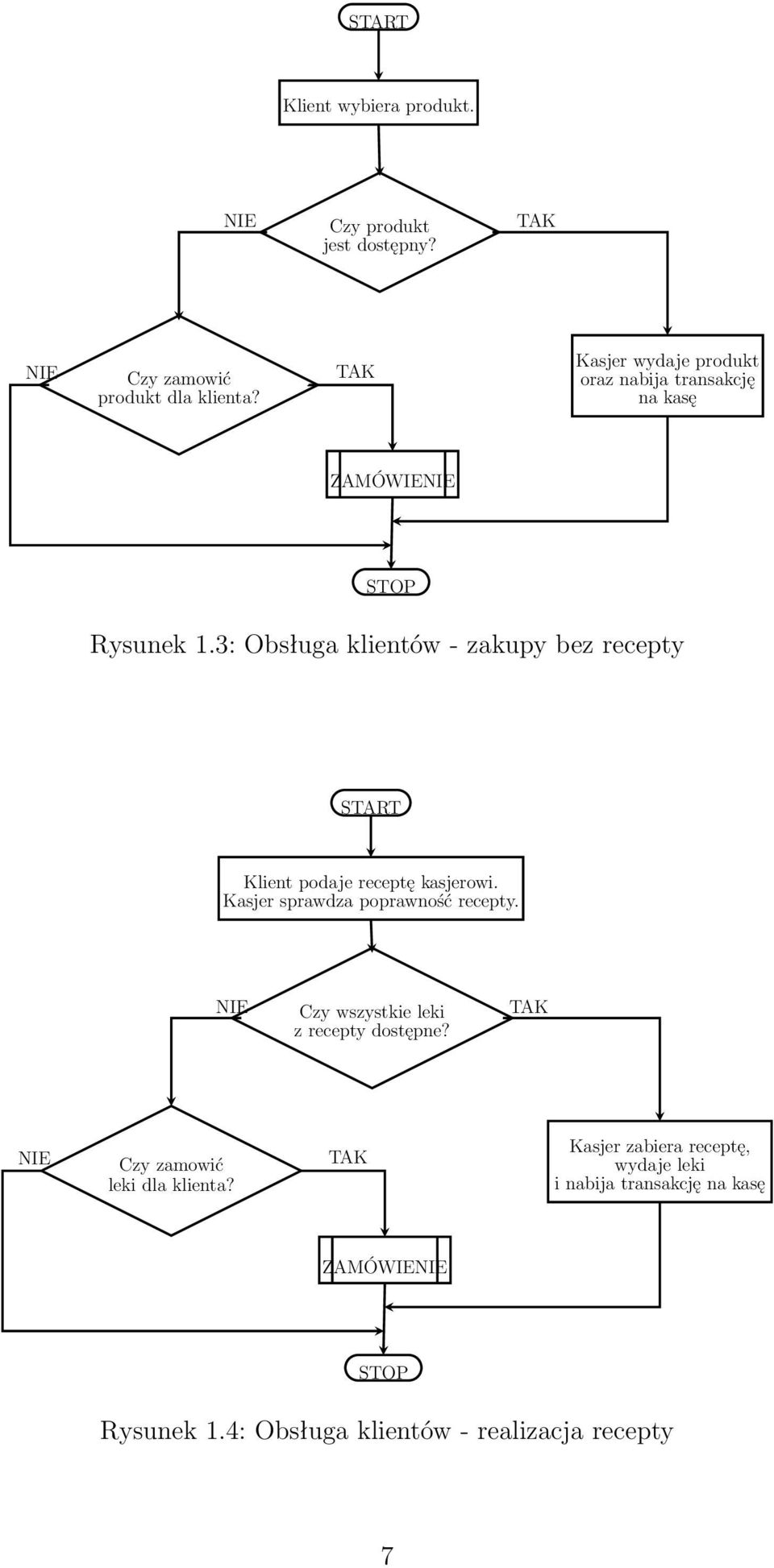 3: Obsługa klientów - zakupy bez recepty START Klient podaje receptę kasjerowi. Kasjer sprawdza poprawność recepty.