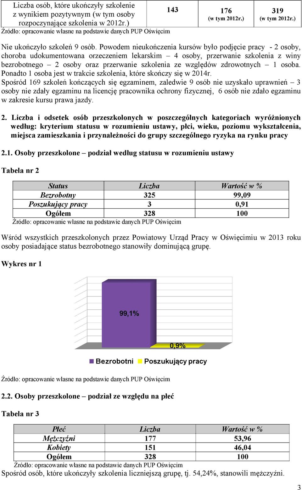 względów zdrowotnych 1 osoba. Ponadto 1 osoba jest w trakcie szkolenia, które skończy się w 2014r.