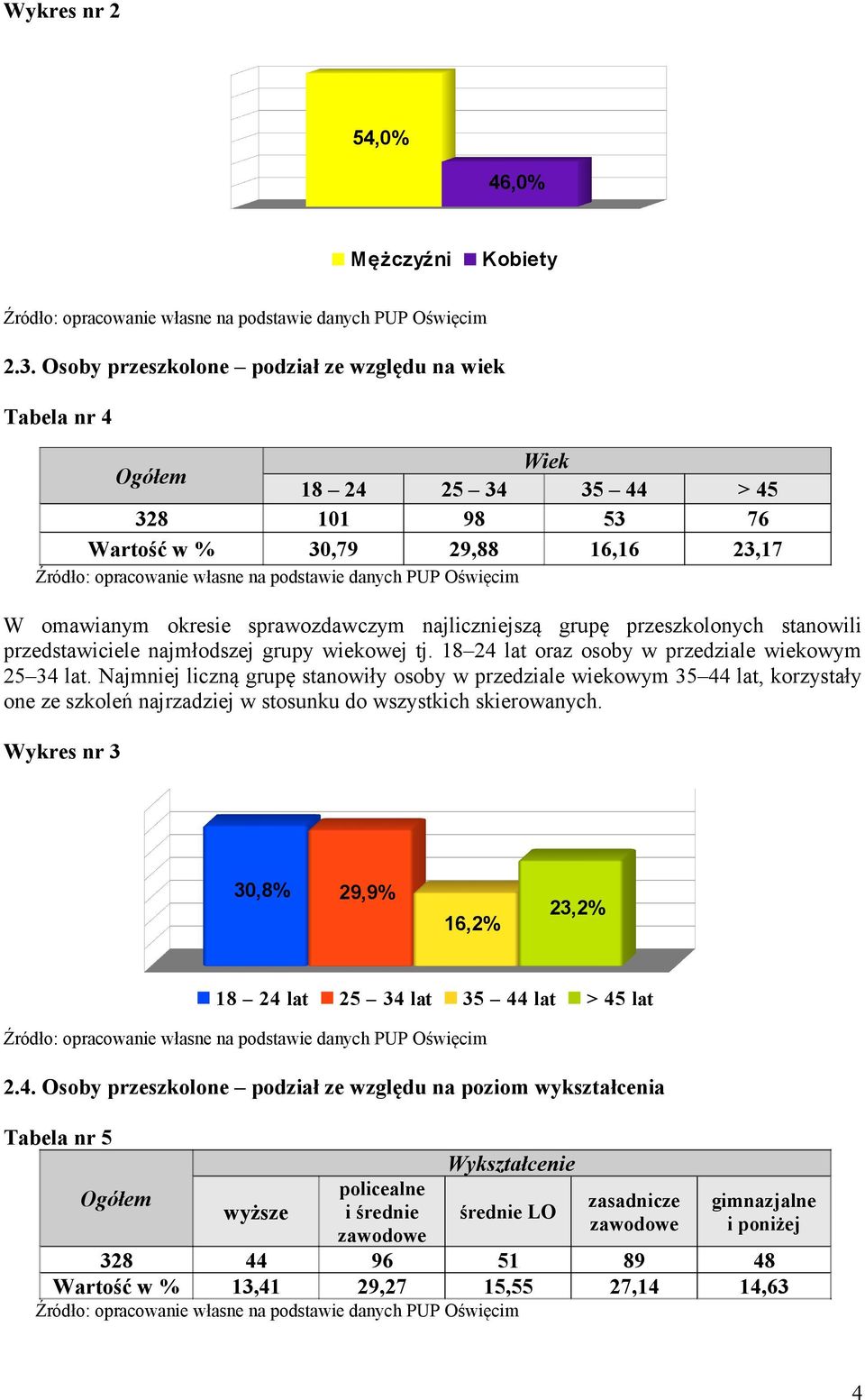 grupę przeszkolonych stanowili przedstawiciele najmłodszej grupy wiekowej tj. 18 24 lat oraz osoby w przedziale wiekowym 25 34 lat.