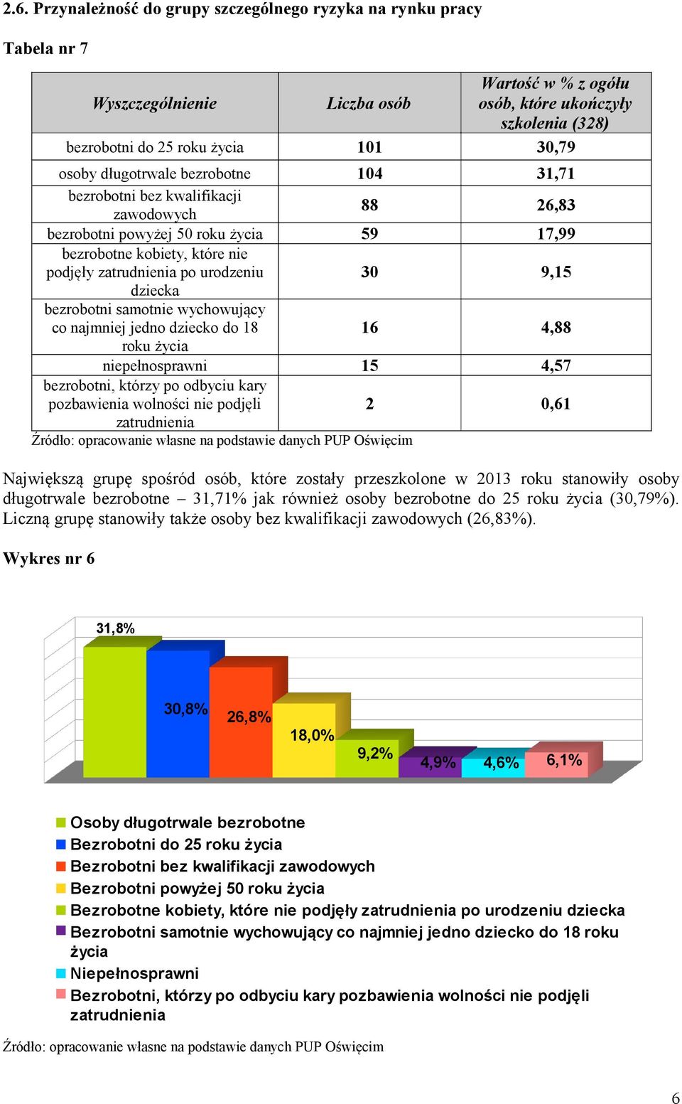 Przynależność do grupy szczególnego ryzyka na rynku pracy Tabela nr 7 Wyszczególnienie Liczba osób Wartość w % z ogółu osób, które ukończyły szkolenia (328) bezrobotni do 25 roku życia 101 30,79