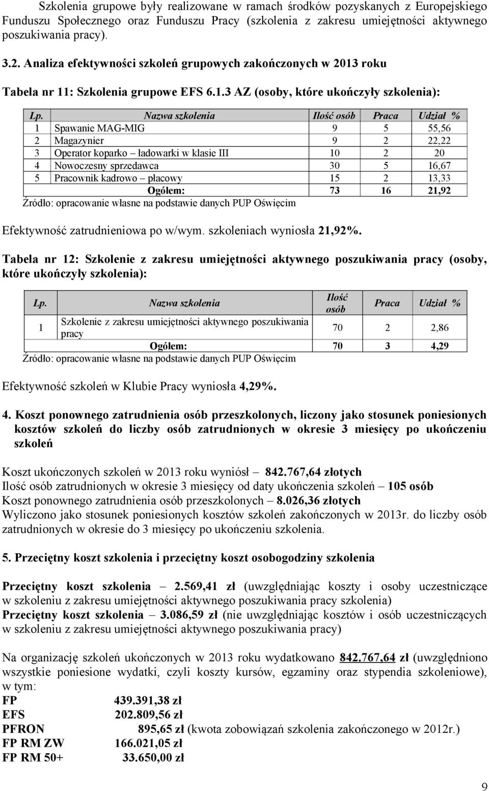 Nazwa szkolenia Ilość osób Praca Udział % 1 Spawanie MAG-MIG 9 5 55,56 2 Magazynier 9 2 22,22 3 Operator koparko ładowarki w klasie III 10 2 20 4 Nowoczesny sprzedawca 30 5 16,67 5 Pracownik kadrowo