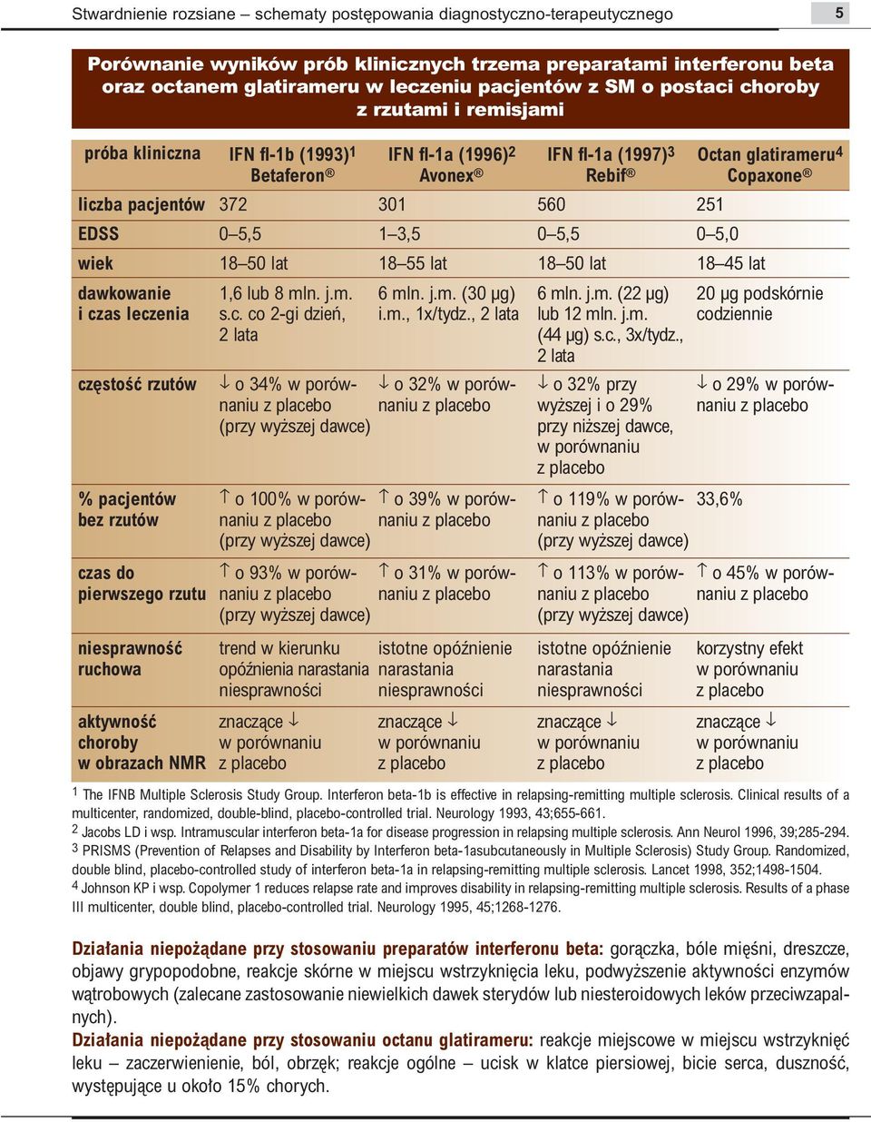 EDSS 0 5,5 1 3,5 0 5,5 0 5,0 wiek 18 50 lat 18 55 lat 18 50 lat 18 45 lat dawkowanie i czas leczenia cz stoêç rzutów % pacjentów bez rzutów czas do pierwszego rzutu niesprawnoêç ruchowa aktywnoêç