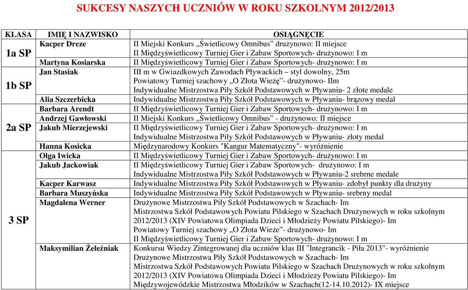 Powiatowy Turniej szachowy O Złota Wieżę - drużynowo- IIm 1b SP Indywidualne Mistrzostwa Piły Szkół Podstawowych w Pływaniu- 2 złote medale Alia Szczerbicka Indywidualne Mistrzostwa Piły Szkół