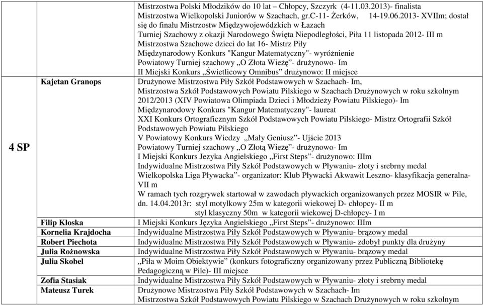 2013- XVIIm; dostał się do finału Mistrzostw Międzywojewódzkich w Łazach Turniej Szachowy z okazji Narodowego Święta Niepodległości, Piła 11 listopada 2012- III m Mistrzostwa Szachowe dzieci do lat