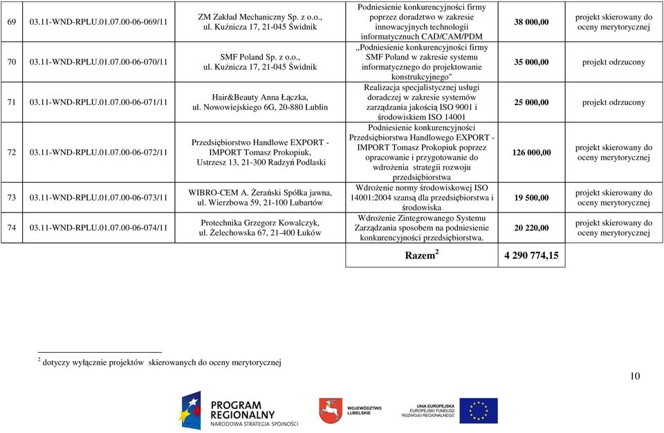 Nowowiejskiego 6G, 20-880 Lublin Przedsiębiorstwo Handlowe EXPORT - IMPORT Tomasz Prokopiuk, Ustrzesz 13, 21-300 Radzyń Podlaski WIBRO-CEM A. śerański Spółka jawna, ul.