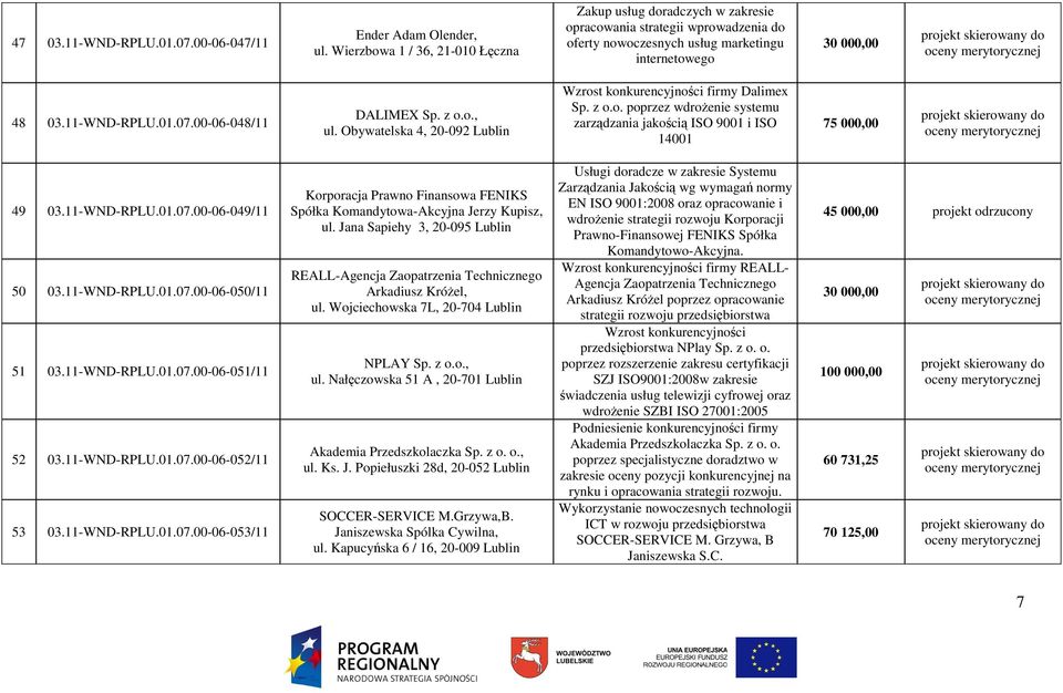 00-06-048/11 DALIMEX Sp. z o.o., ul. Obywatelska 4, 20-092 Lublin firmy Dalimex Sp. z o.o. poprzez wdroŝenie systemu zarządzania jakością ISO 9001 i ISO 14001 75 000,00 49 03.11-WND-RPLU.01.07.