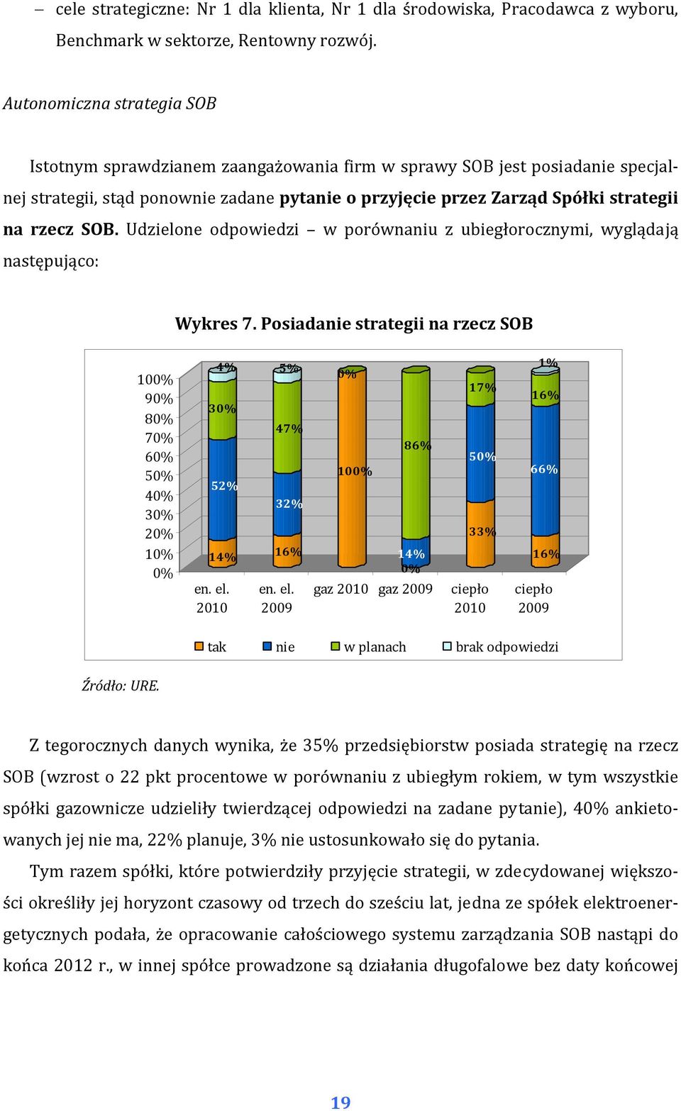 SOB. Udzielone odpowiedzi w porównaniu z ubiegłorocznymi, wyglądają następująco: Wykres 7. Posiadanie strategii na rzecz SOB 100% 90% 80% 70% 60% 50% 40% 30% 20% 10% 0% 4% 30% 52% 14% en. el.