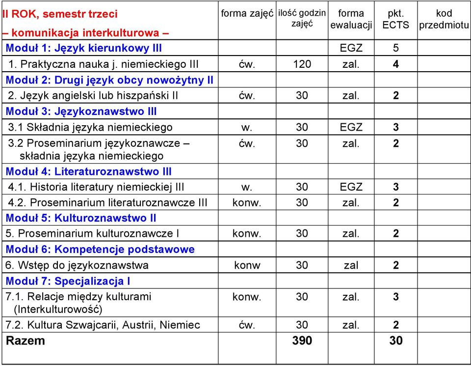 2 Proseminarium językoznawcze składnia języka niemieckiego Moduł 4: Literaturoznawstwo III 4.1. Historia literatury niemieckiej III w. 30 EGZ 3 4.2. Proseminarium literaturoznawcze III konw. 30 zal.