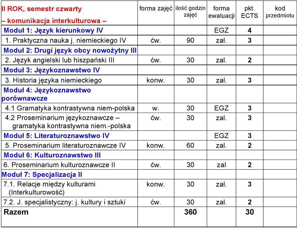 30 EGZ 3 4.2 Proseminarium językoznawcze ćw. 30 zal. 3 gramatyka kontrastywna niem.-polska Moduł 5: Literaturoznawstwo IV EGZ 3 5. Proseminarium literaturoznawcze IV konw. 60 zal.