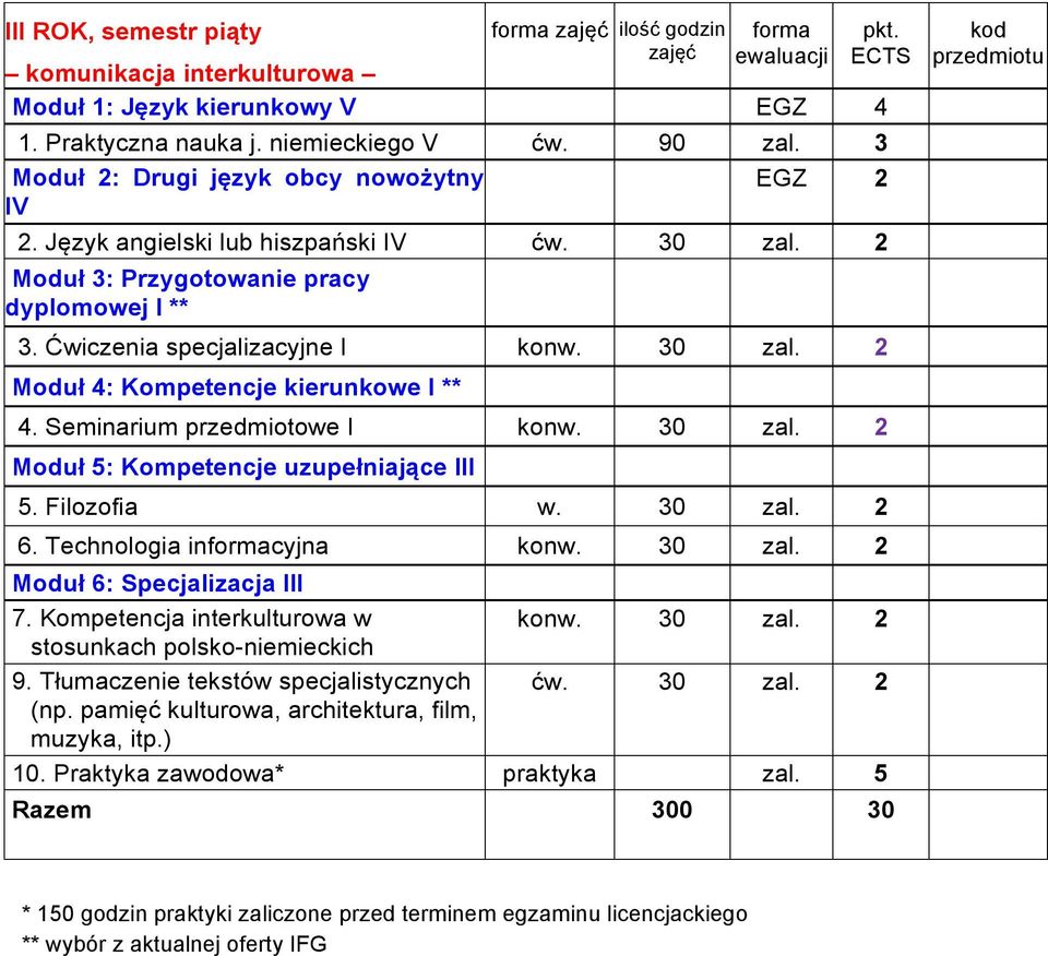 30 zal. 2 Moduł 5: Kompetencje uzupełniające III 5. Filozofia w. 30 zal. 2 6. Technologia incyjna konw. 30 zal. 2 Moduł 6: Specjalizacja III 7. Kompetencja interkulturowa w konw. 30 zal. 2 stosunkach polsko-niemieckich 9.