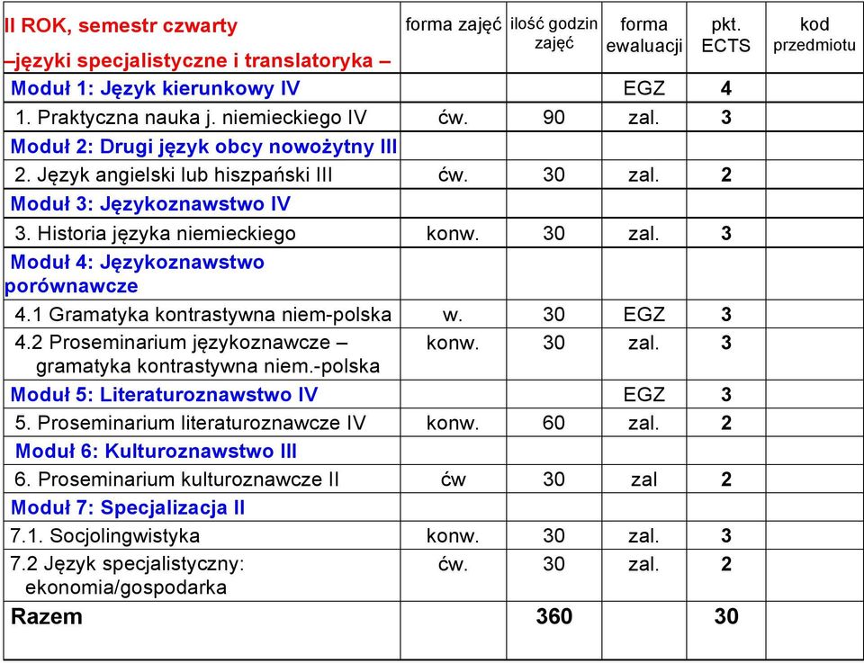 1 Gramatyka kontrastywna niem-polska w. 30 EGZ 3 4.2 Proseminarium językoznawcze konw. 30 zal. 3 gramatyka kontrastywna niem.-polska Moduł 5: Literaturoznawstwo IV EGZ 3 5.