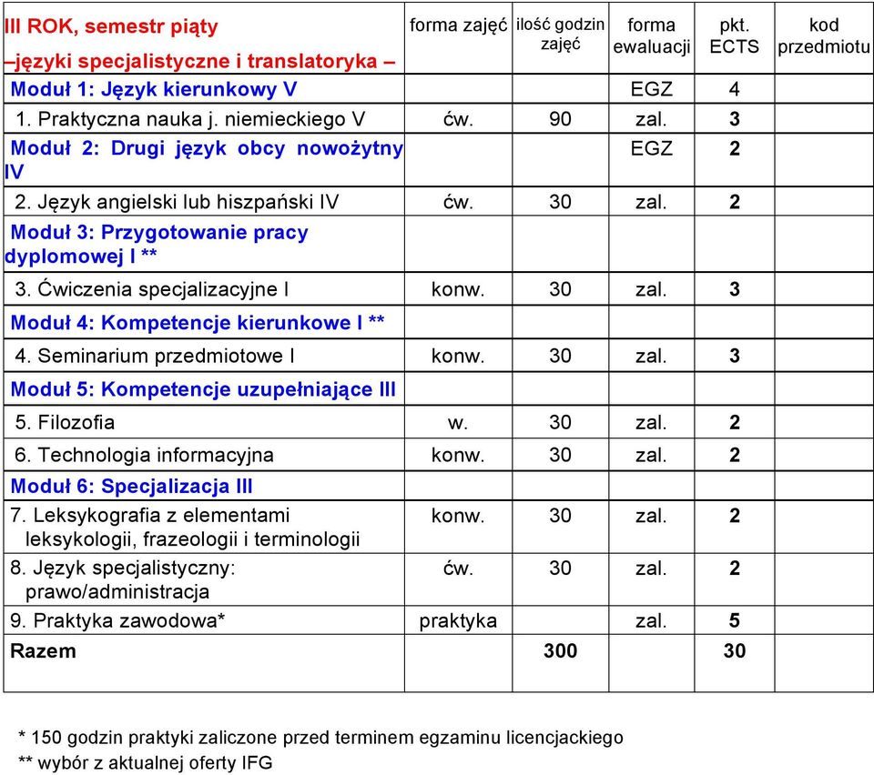 3 Moduł 4: Kompetencje kierunkowe I ** 4. Seminarium przedmiotowe I konw. 30 zal. 3 Moduł 5: Kompetencje uzupełniające III 5. Filozofia w. 30 zal. 2 6. Technologia incyjna konw. 30 zal. 2 Moduł 6: Specjalizacja III 7.