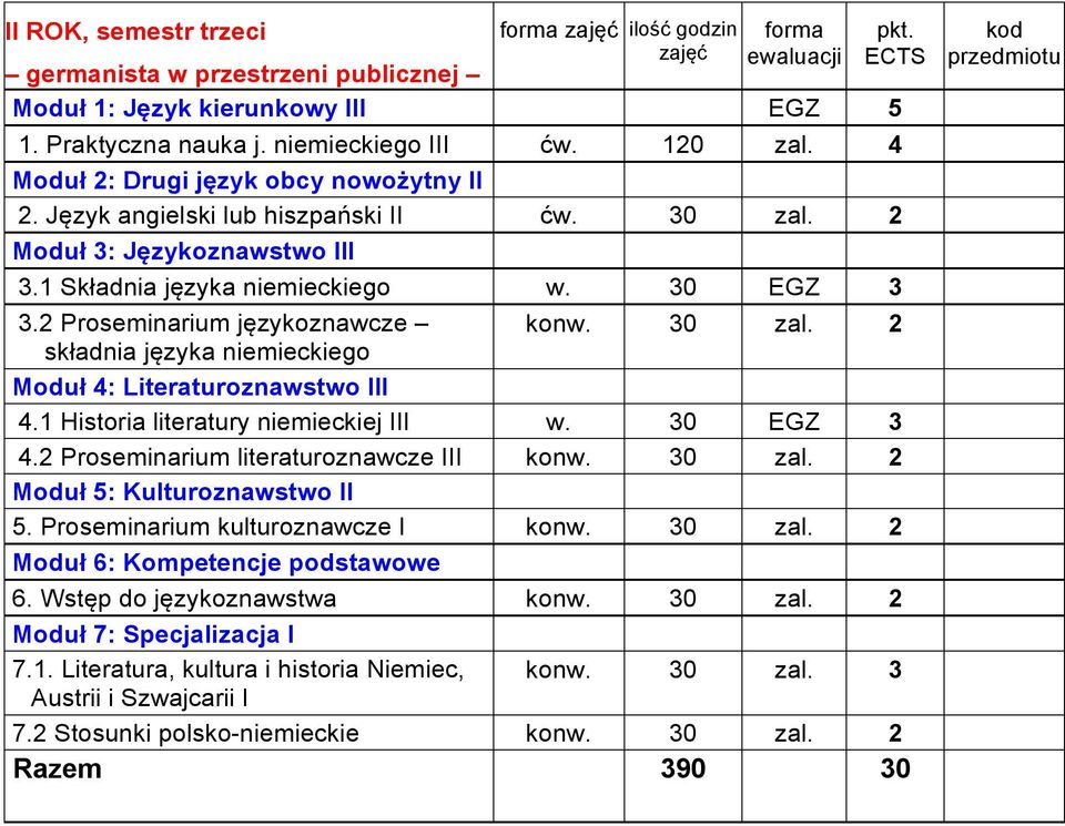 2 składnia języka niemieckiego Moduł 4: Literaturoznawstwo III 4.1 Historia literatury niemieckiej III w. 30 EGZ 3 4.2 Proseminarium literaturoznawcze III konw. 30 zal.