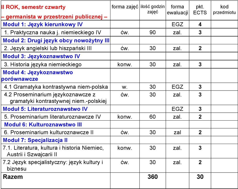 1 Gramatyka kontrastywna niem-polska w. 30 EGZ 3 4.2 Proseminarium językoznawcze z ćw. 30 zal. 3 gramatyki kontrastywnej niem.-polskiej Moduł 5: Literaturoznawstwo IV EGZ 3 5.