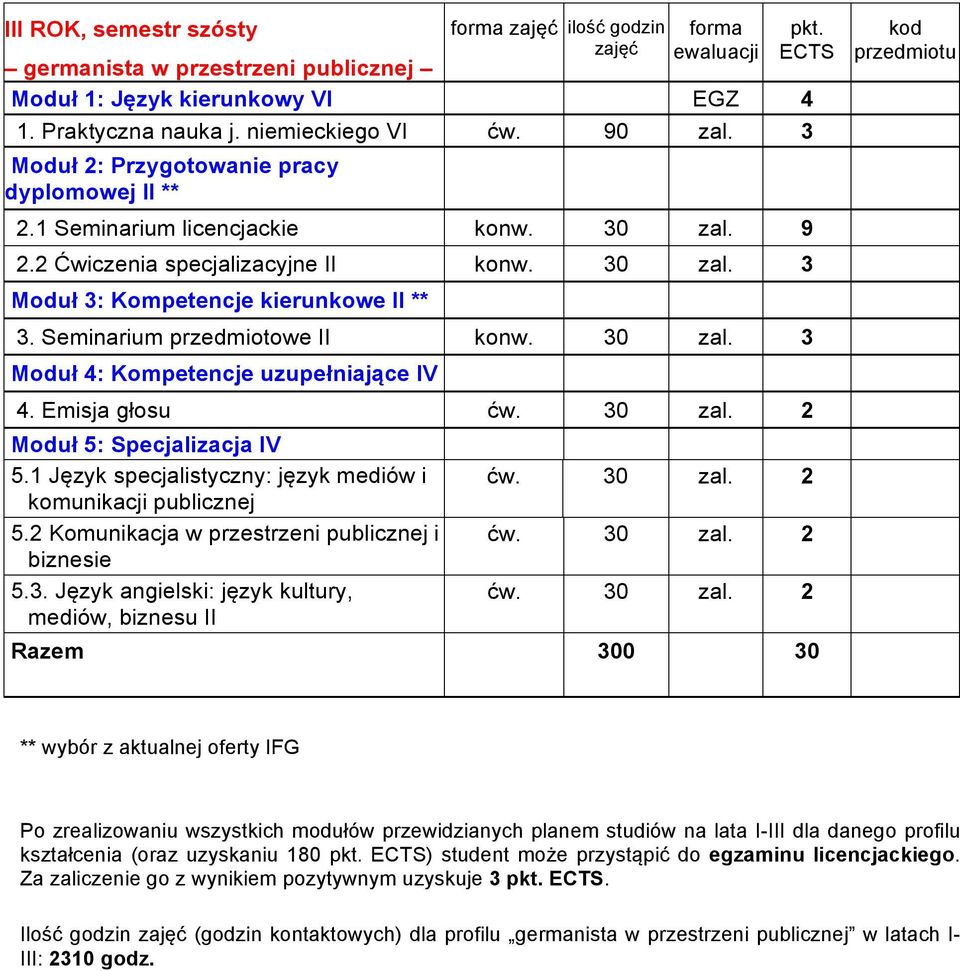 Seminarium przedmiotowe II konw. 30 zal. 3 Moduł 4: Kompetencje uzupełniające IV 4. Emisja głosu Moduł 5: Specjalizacja IV 5.1 Język specjalistyczny: język mediów i komunikacji publicznej 5.