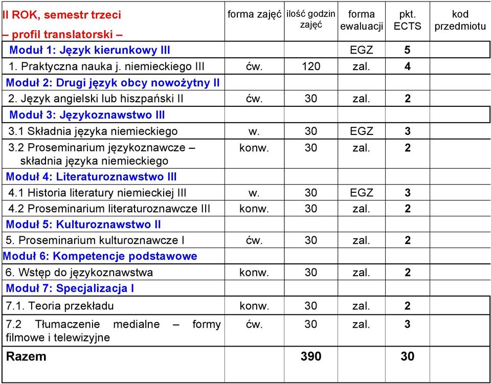 2 składnia języka niemieckiego Moduł 4: Literaturoznawstwo III 4.1 Historia literatury niemieckiej III w. 30 EGZ 3 4.2 Proseminarium literaturoznawcze III konw. 30 zal.