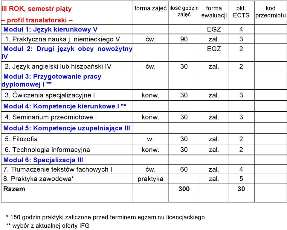 3 Moduł 4: Kompetencje kierunkowe I ** 4. Seminarium przedmiotowe I konw. 30 zal. 3 Moduł 5: Kompetencje uzupełniające III 5. Filozofia w. 30 zal. 2 6. Technologia incyjna konw.