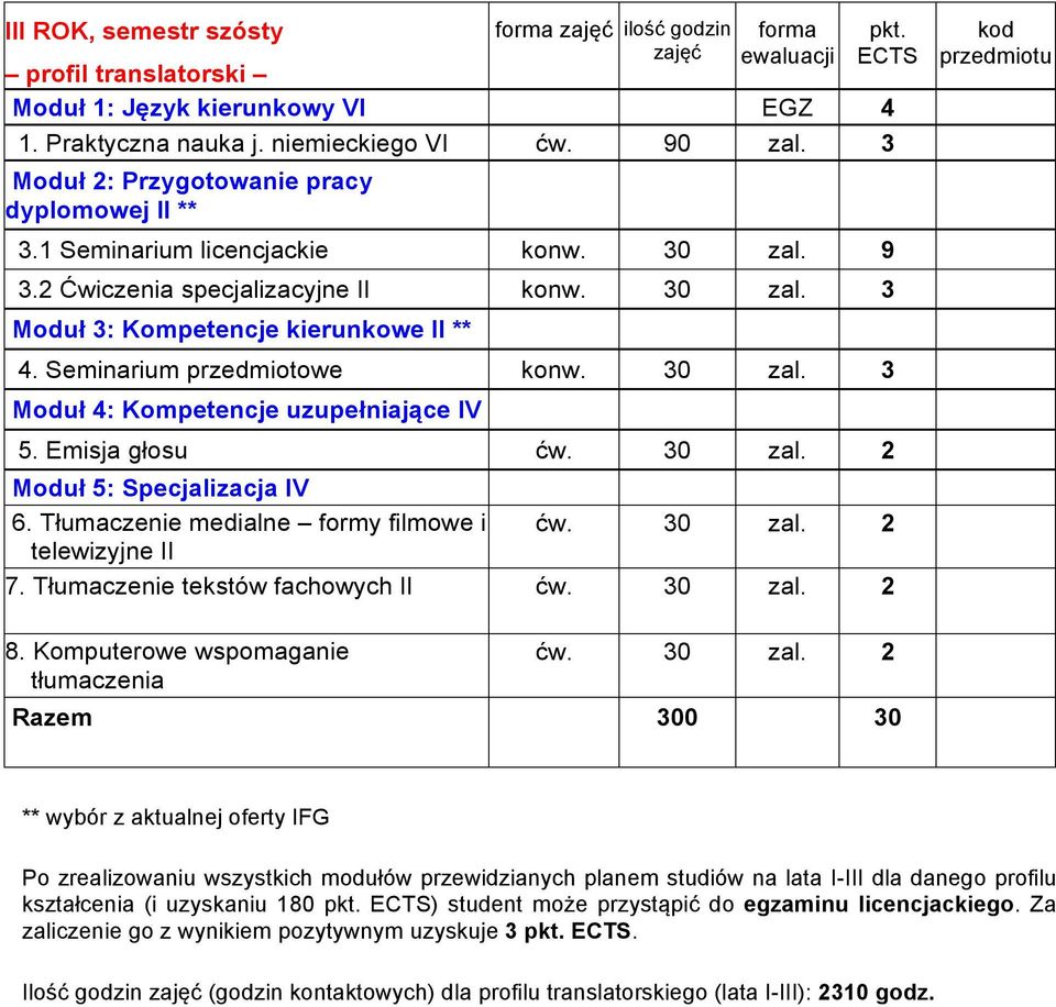 Emisja głosu Moduł 5: Specjalizacja IV 6. Tłumaczenie medialne formy filmowe i telewizyjne II 7. Tłumaczenie tekstów fachowych II 8.