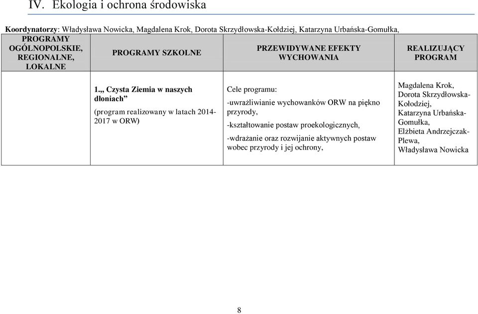 ,, Czysta Ziemia w naszych dłoniach (program realizowany w latach 2014-2017 w ORW) -uwrażliwianie wychowanków ORW na piękno przyrody,