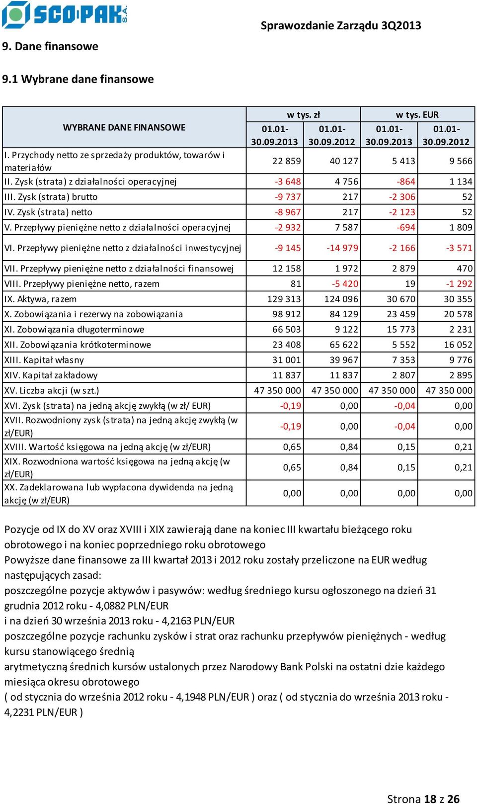 Zysk (strata) brutto -9 737 217-2 306 52 IV. Zysk (strata) netto -8 967 217-2 123 52 V. Przepływy pieniężne netto z działalności operacyjnej -2 932 7 587-694 1 809 VI.