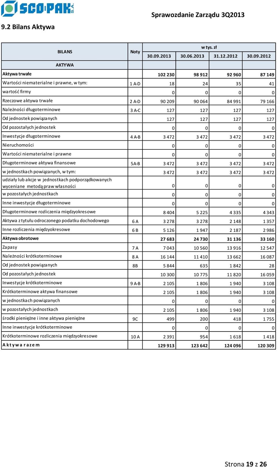 2012 Aktywa trwałe 102 230 98 912 92 960 87 149 Wartości niematerialne i prawne, w tym: 1 A-D 18 24 35 41 wartość firmy 0 0 0 0 Rzeczowe aktywa trwałe 2 A-D 90 209 90 064 84 991 79 166 Należności